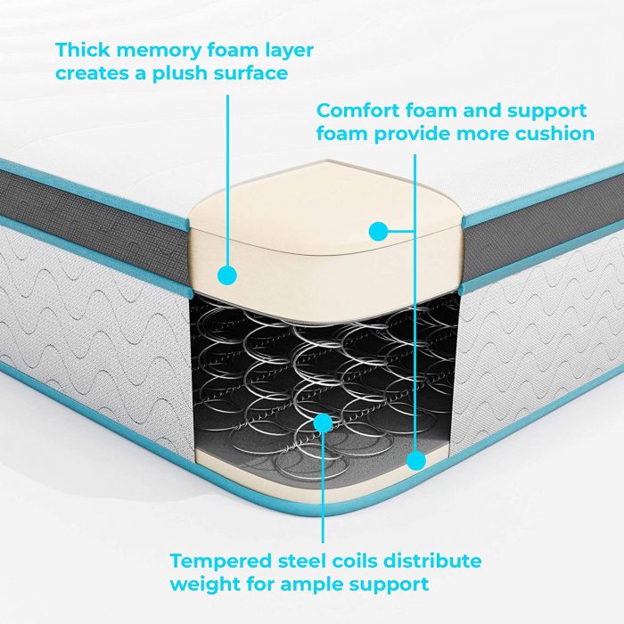 A photo explaining the different parts of a mattress, including support foam at the bottom, steel coils in the middle, and a memory foam layer on top.